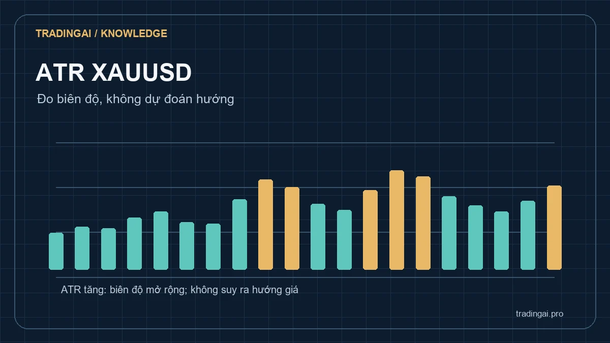 Minh họa ATR XAUUSD đo biên độ biến động giá vàng