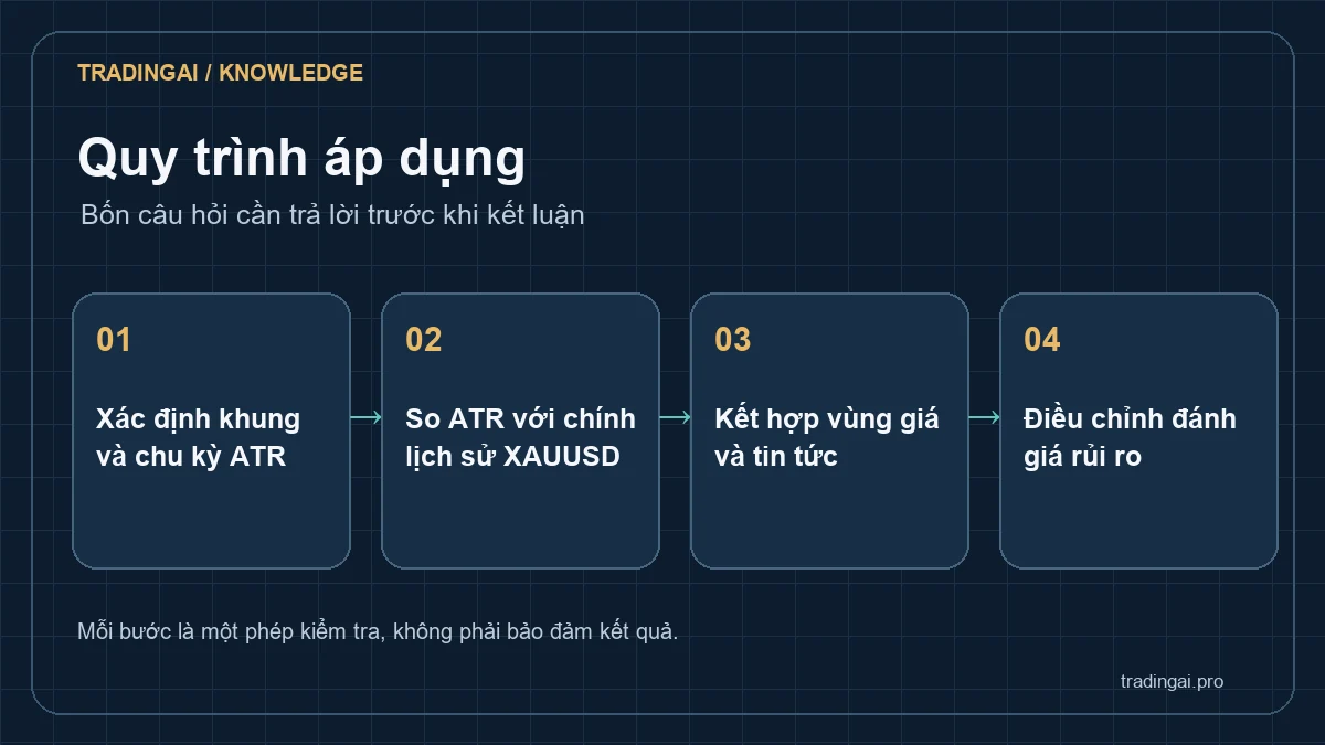 Bốn bước đọc ATR gồm chọn khung, so lịch sử, đối chiếu giá và kiểm tra rủi ro