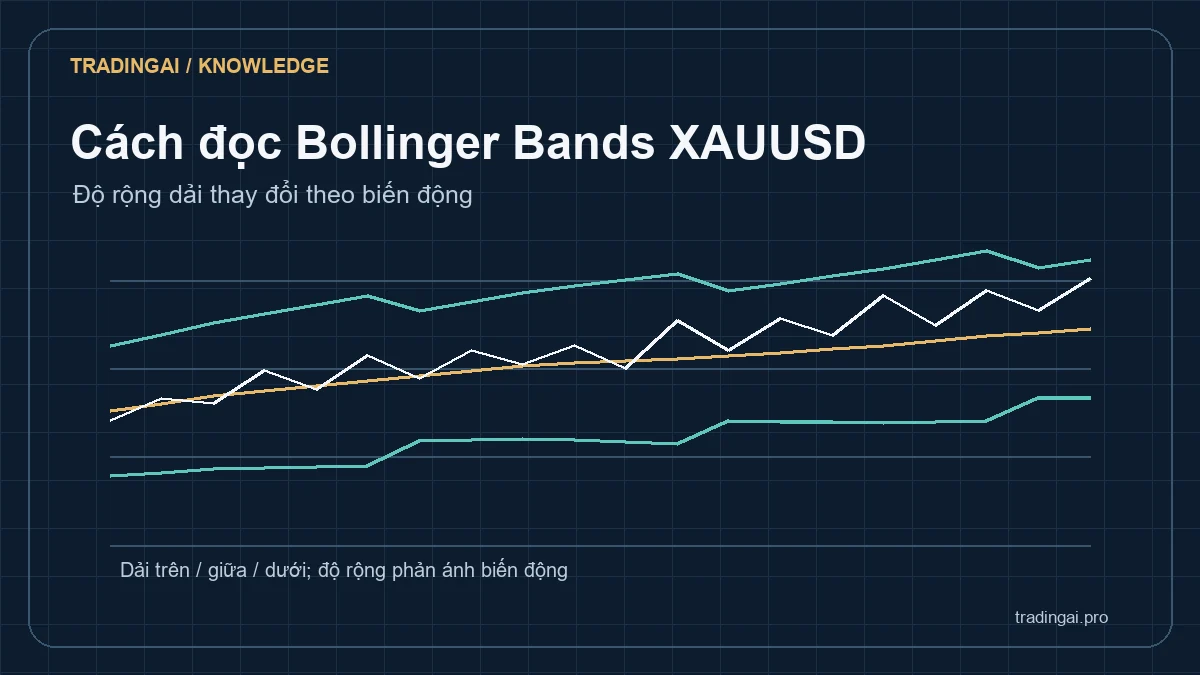 Sơ đồ dải giữa, dải trên và dải dưới của Bollinger Bands quanh giá