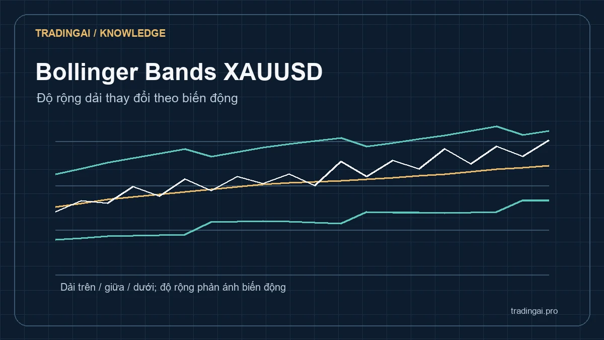 Minh họa Bollinger Bands XAUUSD với dải trên, dải giữa và dải dưới