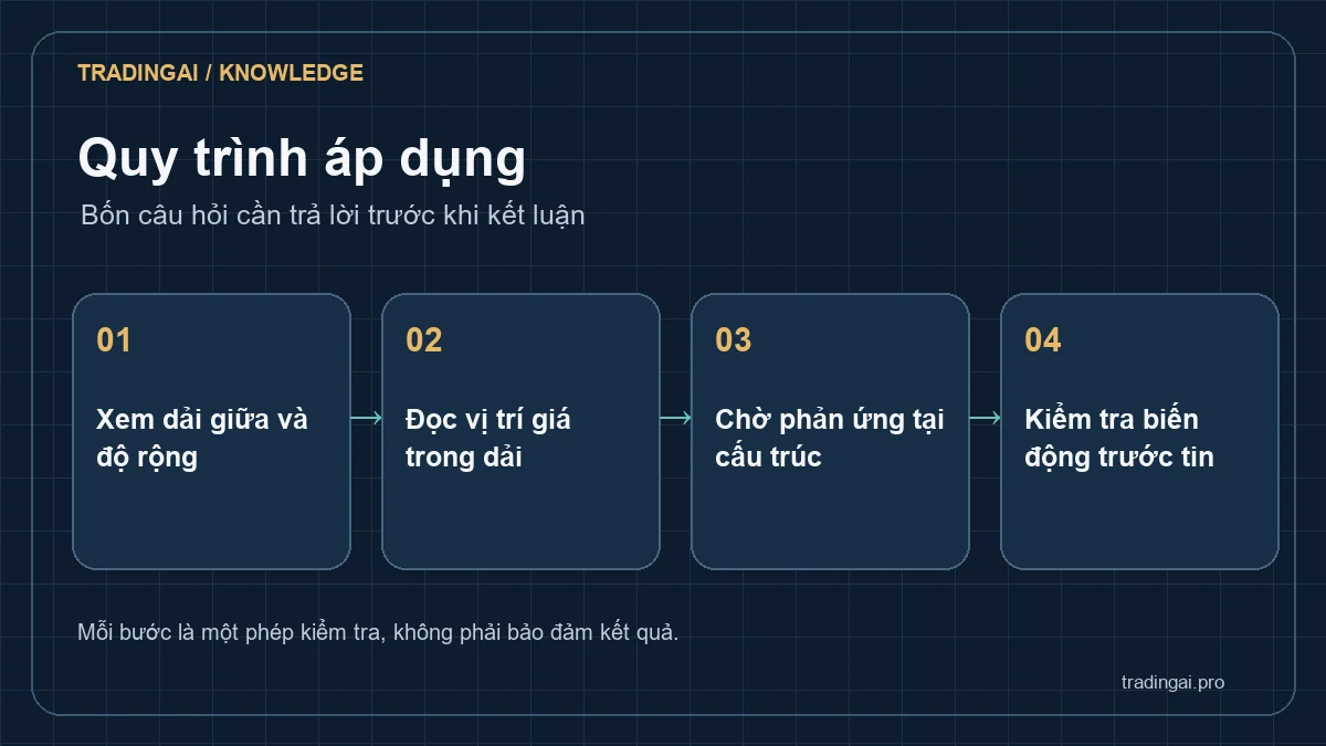 Bốn bước đọc Bollinger Bands gồm cấu hình, độ rộng, phản ứng giá và bối cảnh