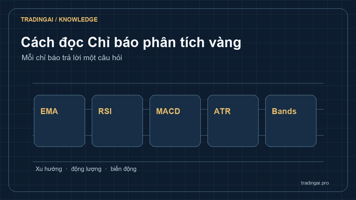 Sơ đồ các chỉ báo phân tích vàng theo xu hướng, động lượng và biến động