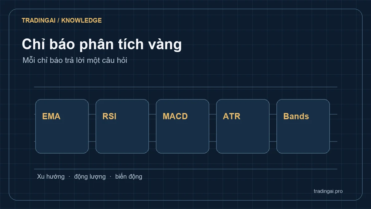 Minh họa các nhóm chỉ báo dùng khi phân tích vàng XAUUSD