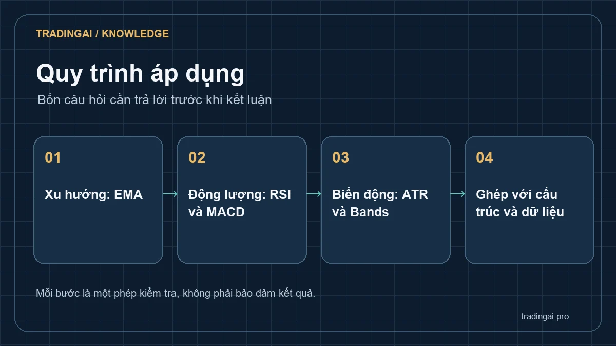 Bốn bước chọn chỉ báo vàng: câu hỏi, khung, đối chiếu giá và giới hạn