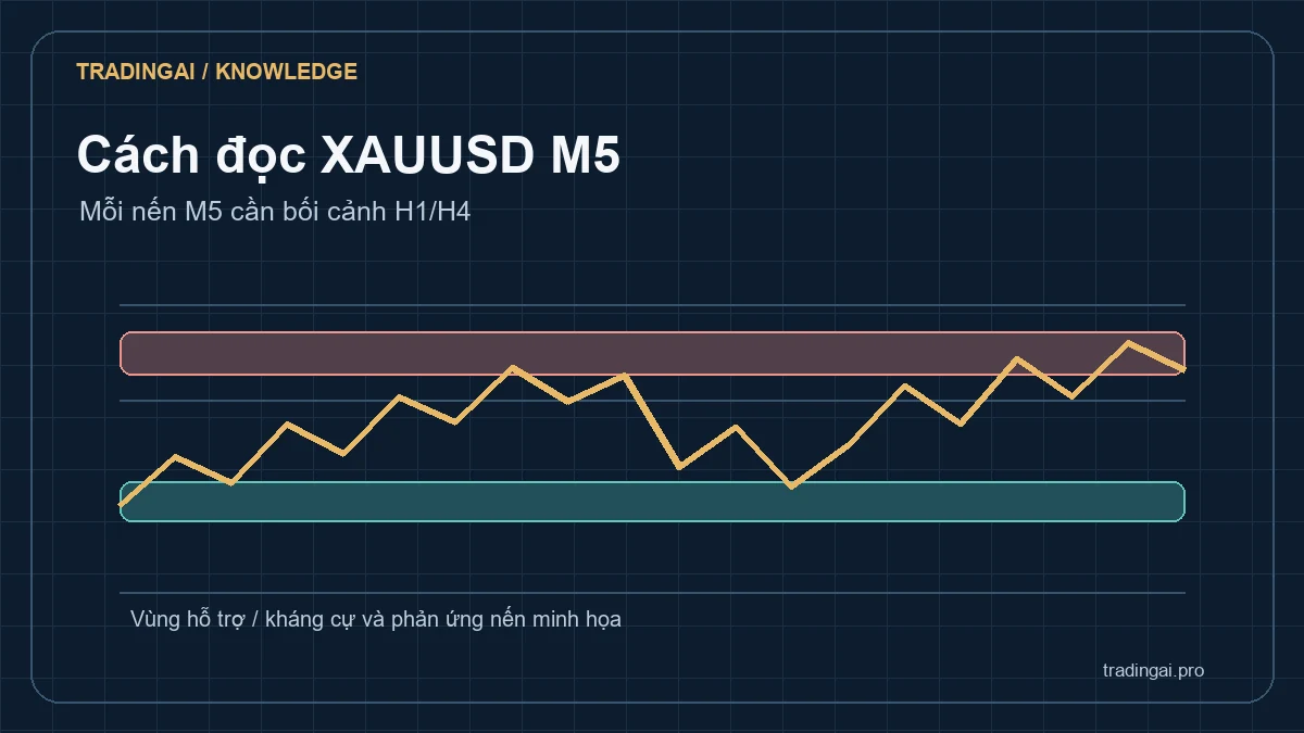 Minh họa đọc XAUUSD M5 trong bối cảnh khung H1