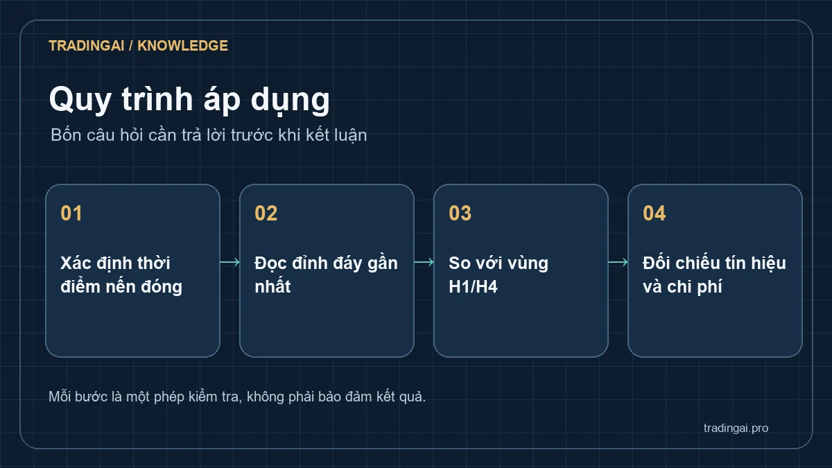Bốn bước trong cách đọc XAUUSD M5: bối cảnh, vùng giá, nến đóng và điều kiện vô hiệu