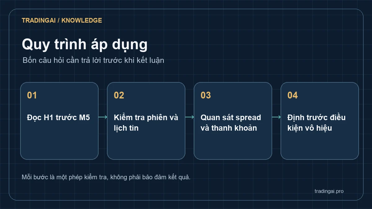 Bốn bước scalping M5: bối cảnh H1, lịch tin, chi phí và điều kiện vô hiệu