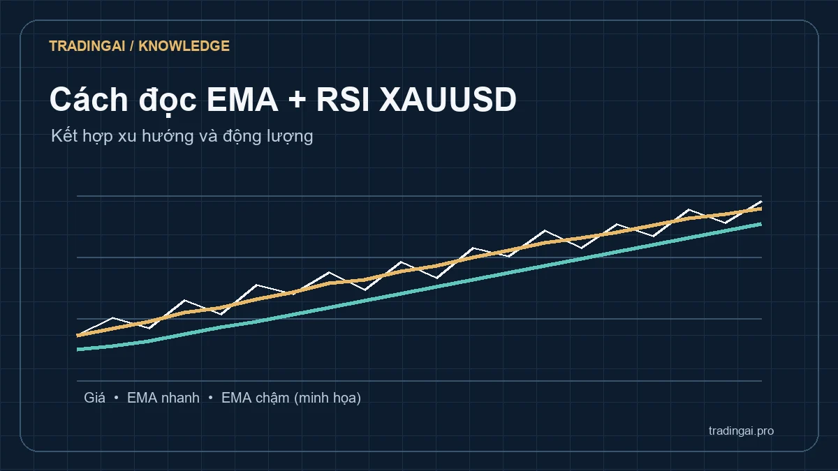 Sơ đồ EMA trên giá và RSI trong khung động lượng riêng