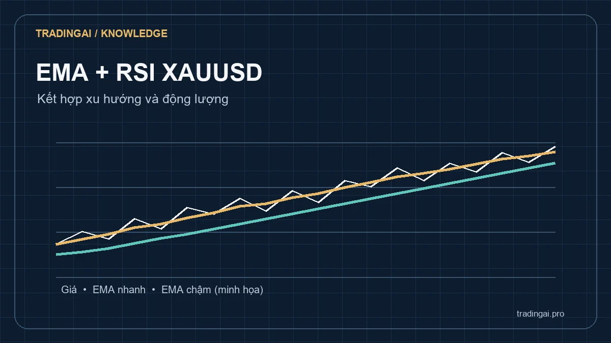 Minh họa kết hợp EMA và RSI khi đọc XAUUSD