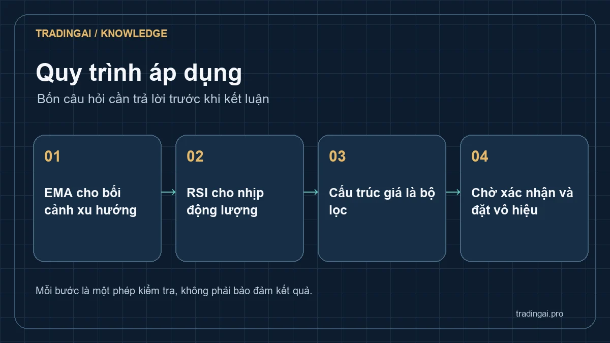 Kết hợp EMA và RSI cho XAUUSD qua bốn bước: hướng, động lượng, cấu trúc giá và vô hiệu