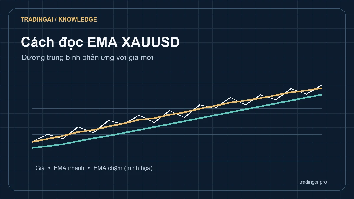 Biểu đồ minh họa giá XAUUSD cùng EMA nhanh và EMA chậm
