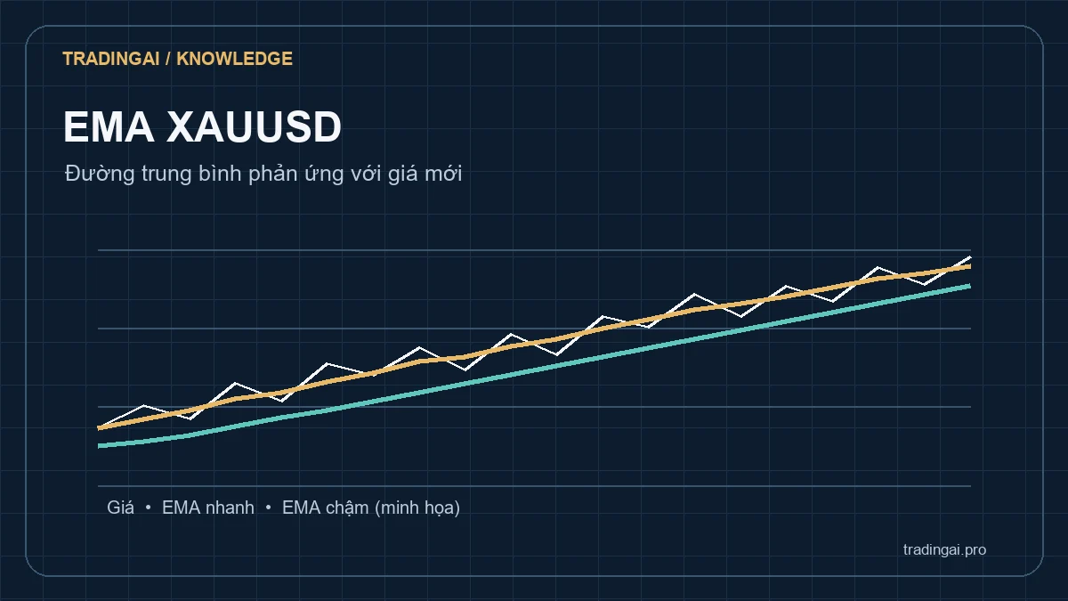 Biểu đồ khái niệm giá XAUUSD cùng EMA nhanh và EMA chậm