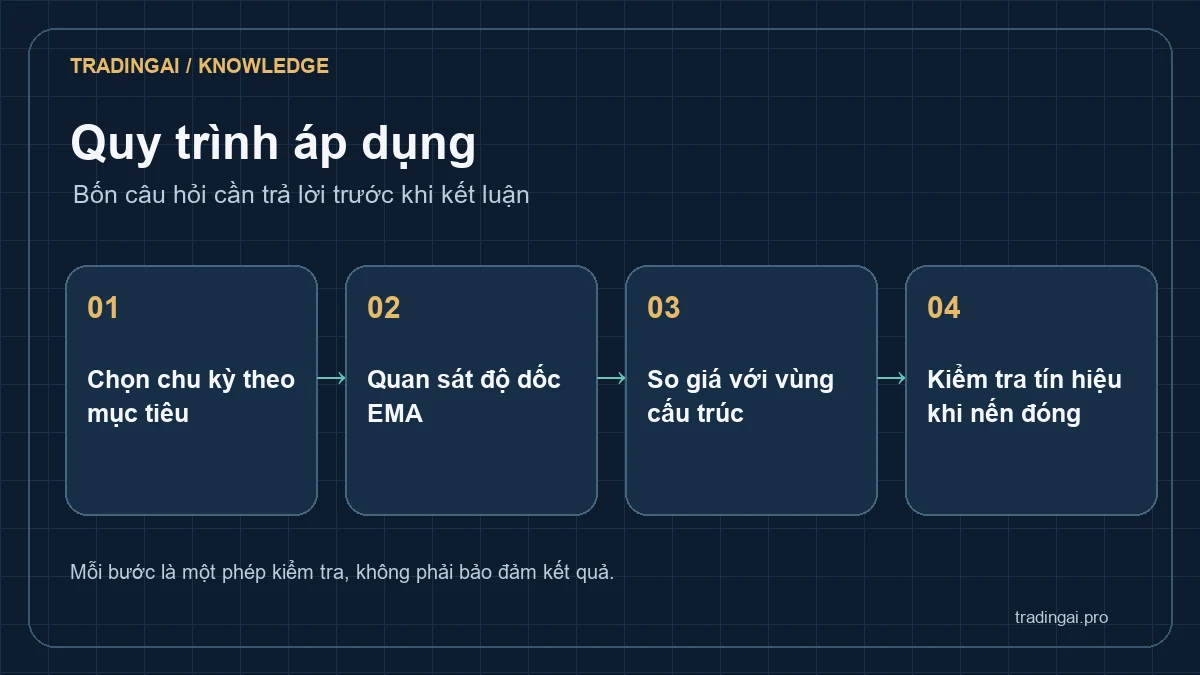 Bốn bước đọc EMA XAUUSD: chọn chu kỳ, quan sát dốc, so với cấu trúc và chờ nến đóng