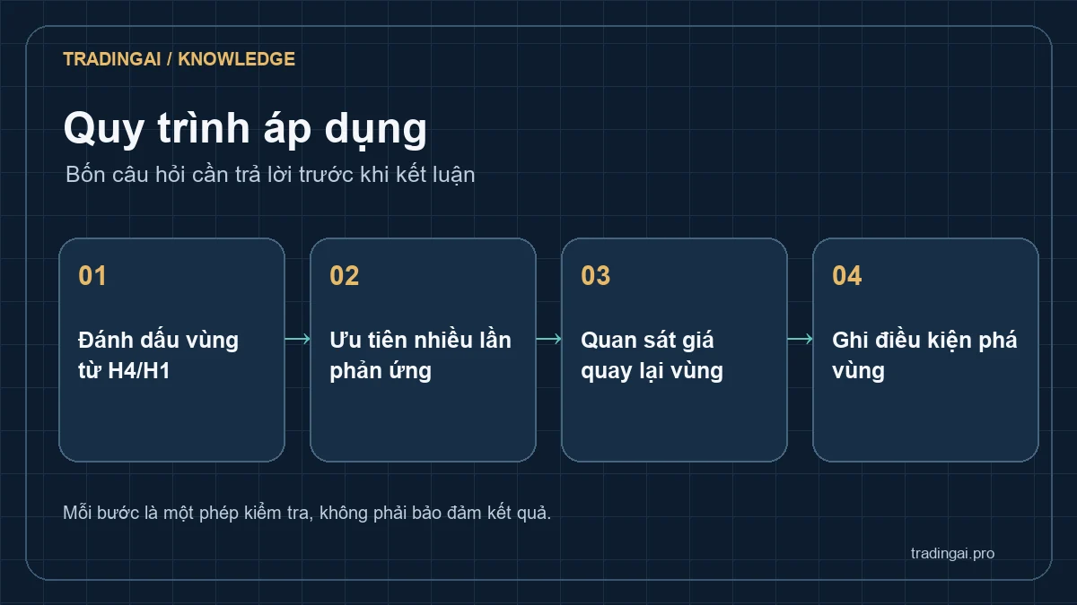 Bốn bước phân tích hỗ trợ kháng cự: đánh dấu vùng, xem phản ứng, chờ kiểm tra lại và ghi vô hiệu