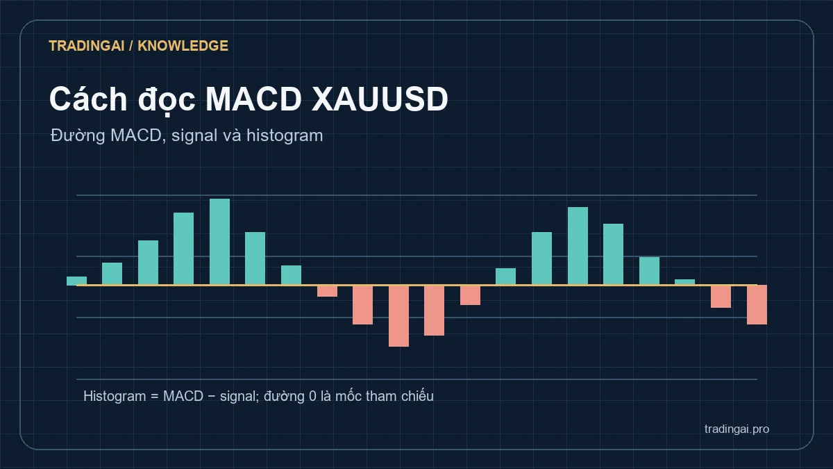 Histogram MACD minh họa dao động quanh đường 0 với cột dương và âm