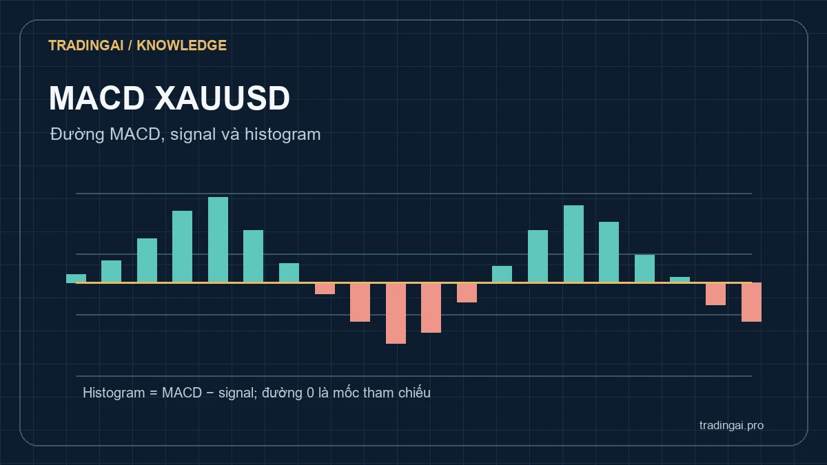 Minh họa histogram MACD XAUUSD dao động quanh đường 0