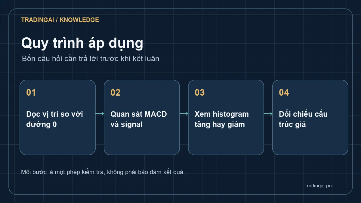 Bốn bước đọc MACD XAUUSD: đường 0, signal, histogram và cấu trúc giá