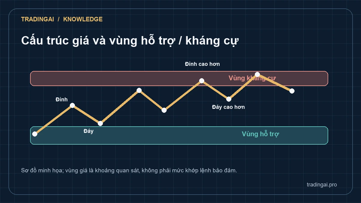 Sơ đồ cấu trúc đỉnh đáy cùng vùng hỗ trợ và kháng cự minh họa