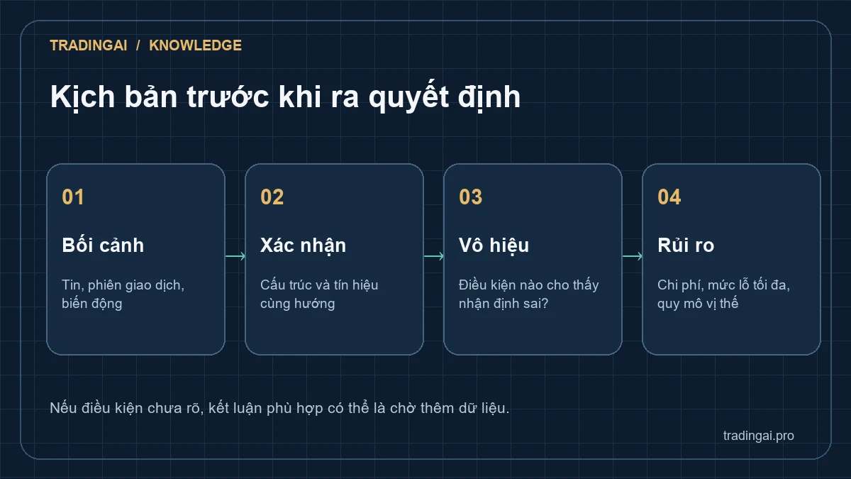 Bốn bước lập kịch bản XAUUSD: bối cảnh xác nhận vô hiệu và rủi ro