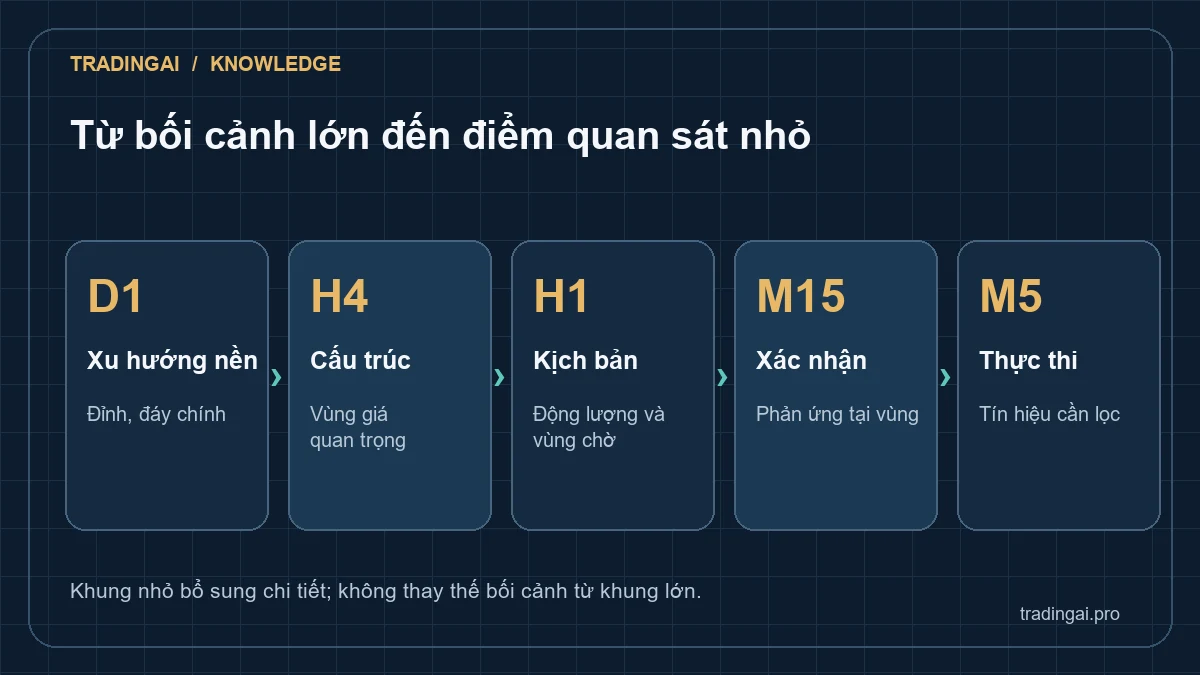 Sơ đồ vai trò các khung D1 H4 H1 M15 và M5 khi phân tích XAUUSD