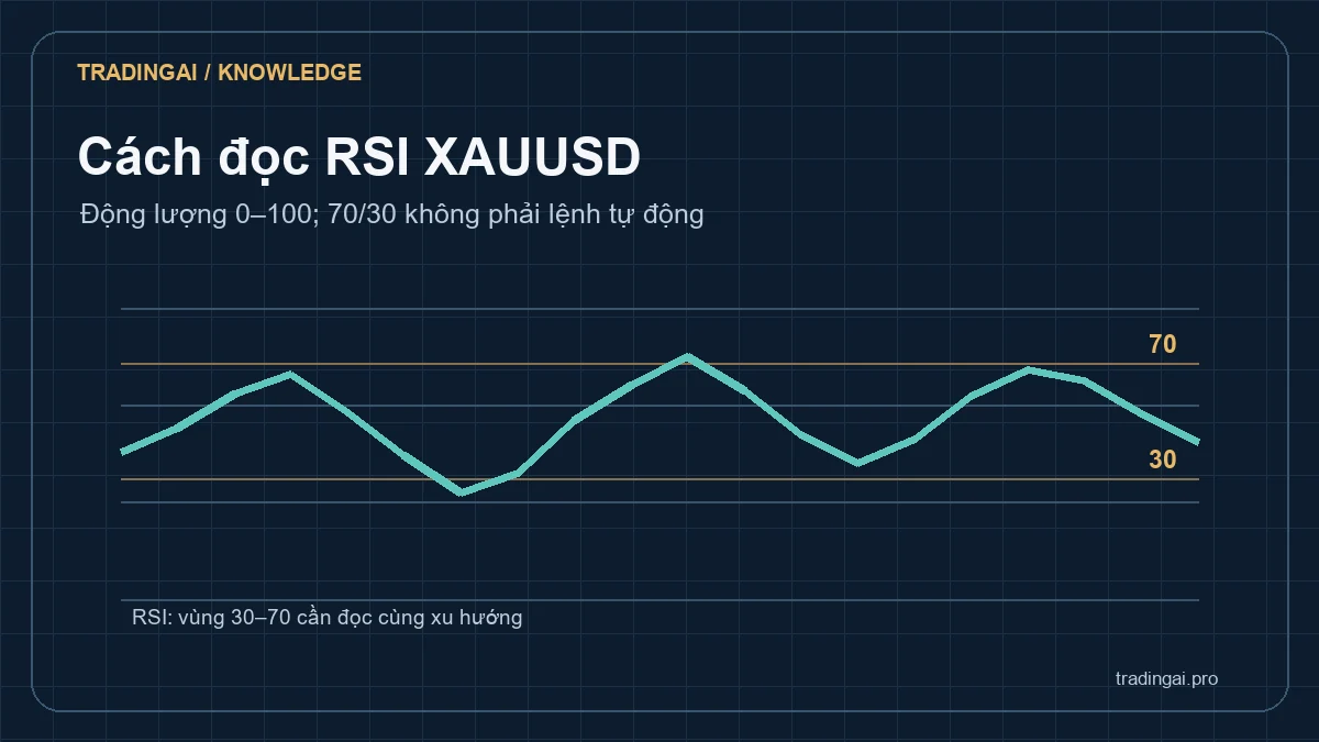 Đường RSI minh họa dao động giữa vùng 30 và 70 trên biểu đồ khái niệm
