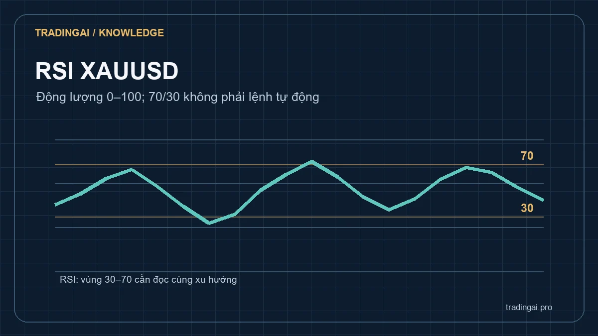 Minh họa RSI XAUUSD và các vùng động lượng 30 70