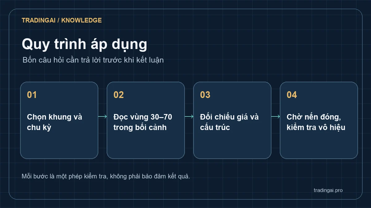 Quy trình đọc RSI XAUUSD: chọn khung, đọc vùng, đối chiếu cấu trúc và chờ nến đóng