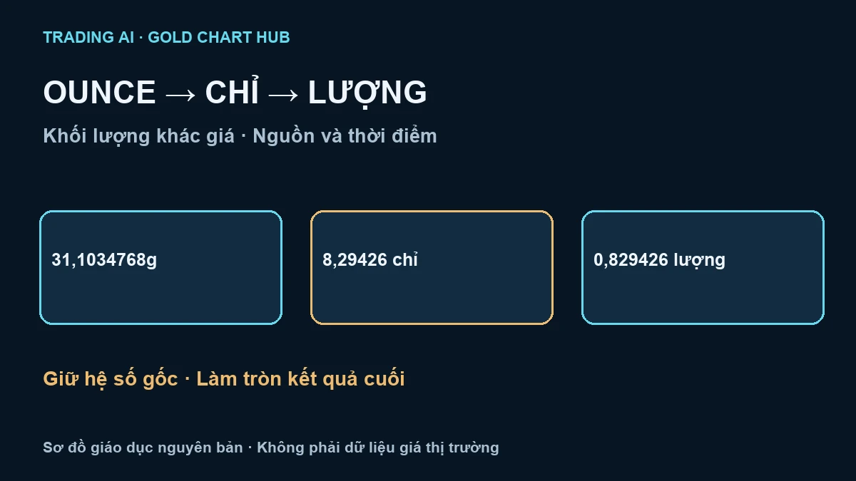 1 ounce vàng bằng bao nhiêu chỉ — sơ đồ giáo dục nguyên bản, không phải báo giá