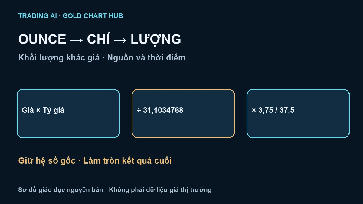1 ounce vàng bằng bao nhiêu chỉ — sơ đồ giáo dục