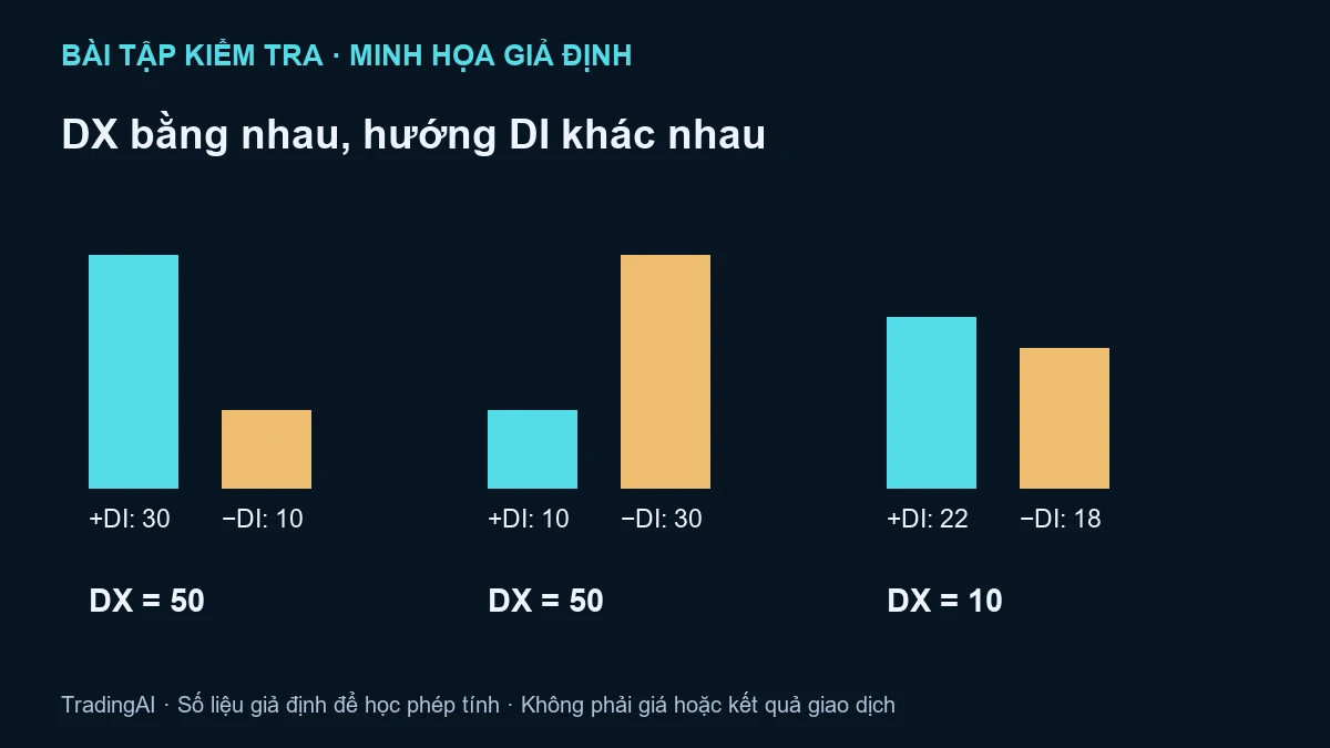 ADX XAUUSD — bài tập minh họa giả định