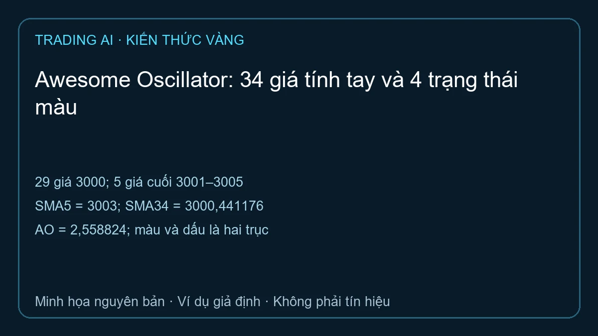Awesome Oscillator — TradingAI minh họa phép tính giả định