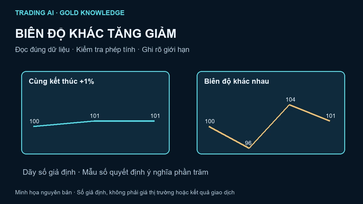 biên độ giá vàng — sơ đồ giáo dục nguyên bản, không phải báo giá