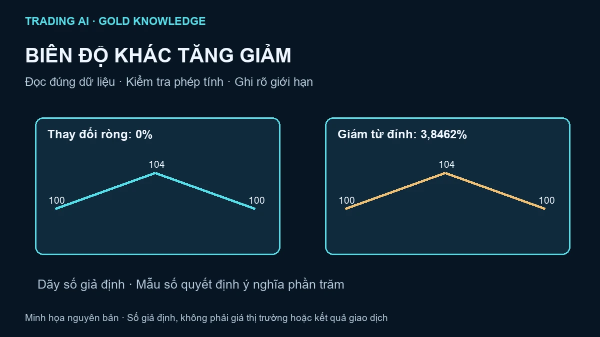 biên độ giá vàng — sơ đồ giáo dục