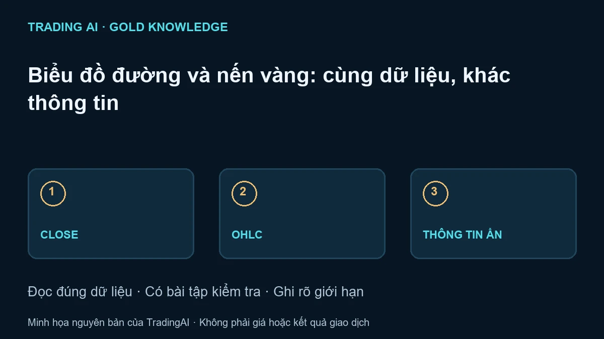biểu đồ đường và nến vàng — sơ đồ giáo dục nguyên bản, không phải báo giá