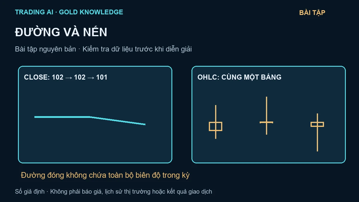 biểu đồ đường và nến vàng — sơ đồ giáo dục