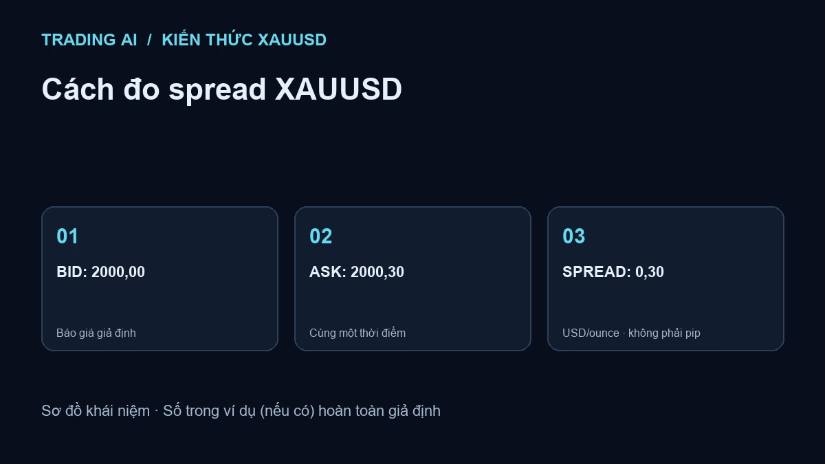Sơ đồ cách đo spread XAUUSD: Báo giá giả định; Cùng một thời điểm; USD/ounce · không phải pip