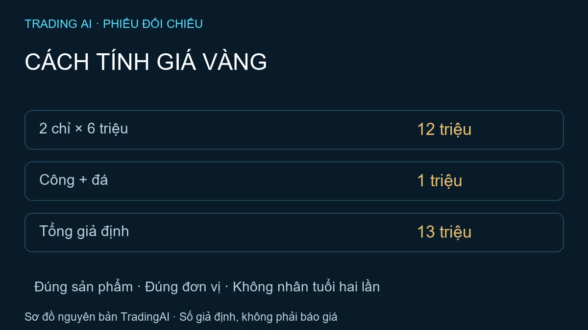cách tính giá vàng — TradingAI minh họa nguyên bản