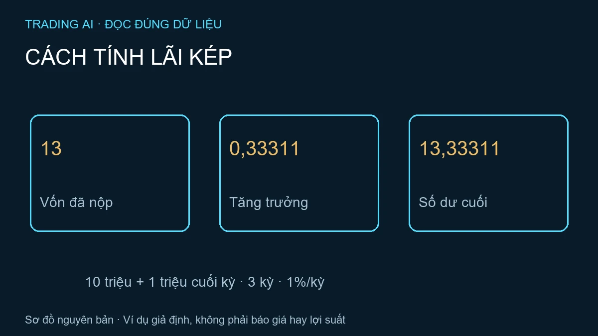 Cách tính lãi kép bằng bảng dòng tiền; so góp đầu/cuối kỳ, đổi đúng lãi suất và tránh coi vàng tự trả lãi hoặc CAGR là cam kết.