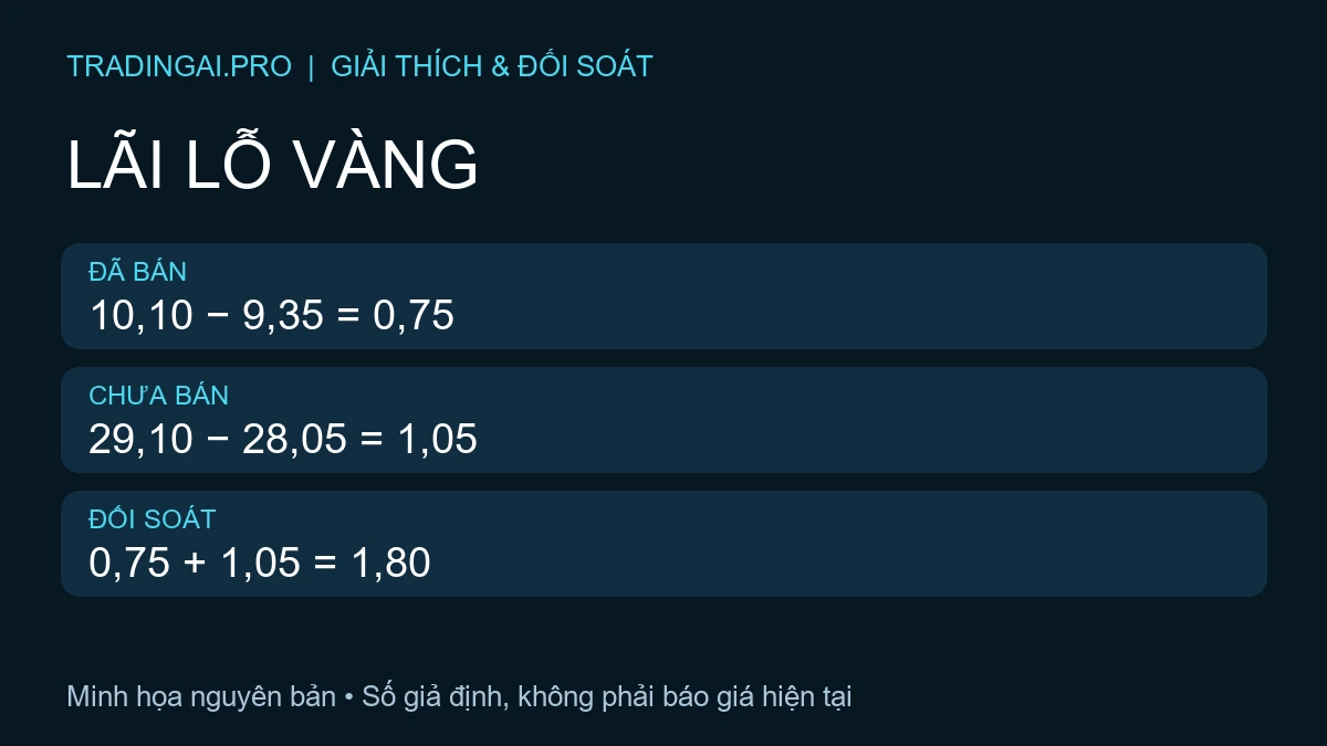 Cách tính lãi lỗ vàng: đối soát ba kết quả giả định