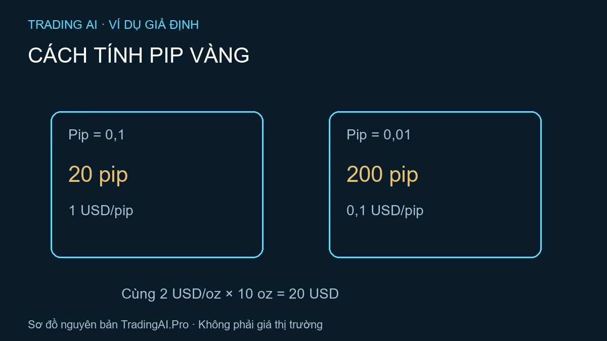 cách tính pip vàng — bảng minh họa nguyên bản
