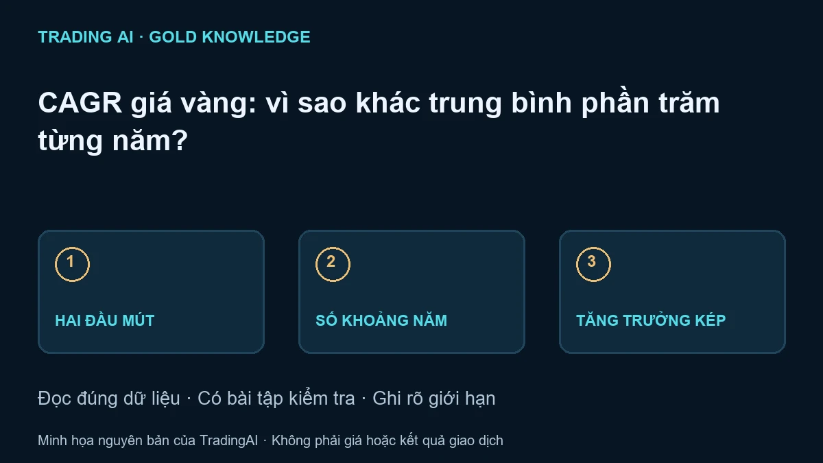CAGR giá vàng — sơ đồ giáo dục nguyên bản, không phải báo giá