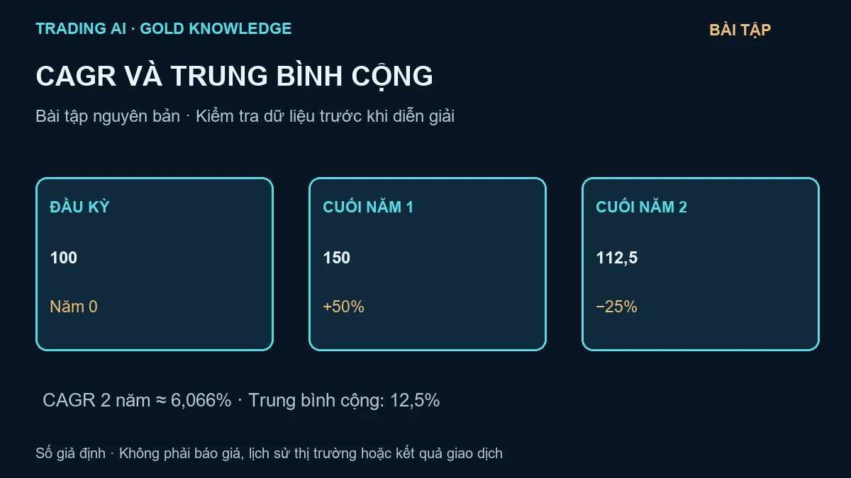 CAGR giá vàng — sơ đồ giáo dục