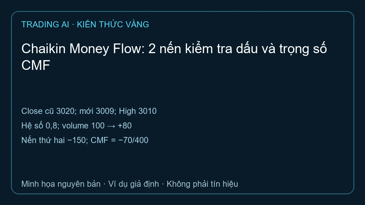 Chaikin Money Flow: Close giảm 11 nhưng hệ số dương 0,8 trong nến giả định