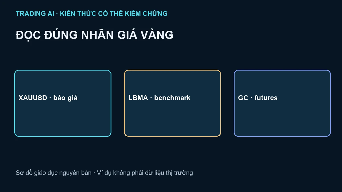 chỉ số vàng thế giới — sơ đồ giáo dục nguyên bản, không phải báo giá