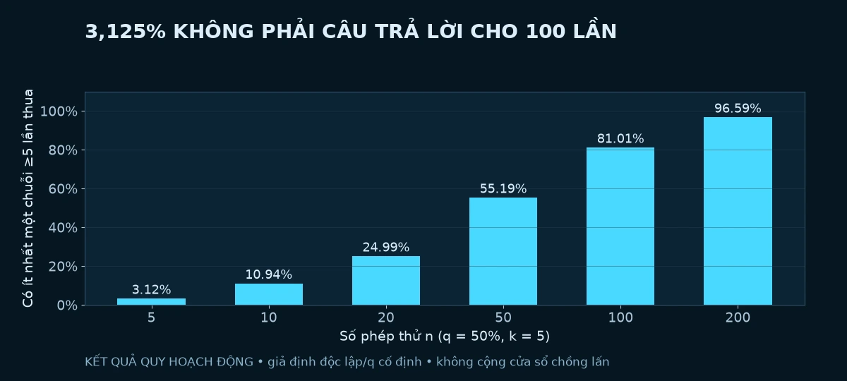 Xác suất chuỗi thua liên tiếp thay đổi theo số phép thử trong mô hình giả định