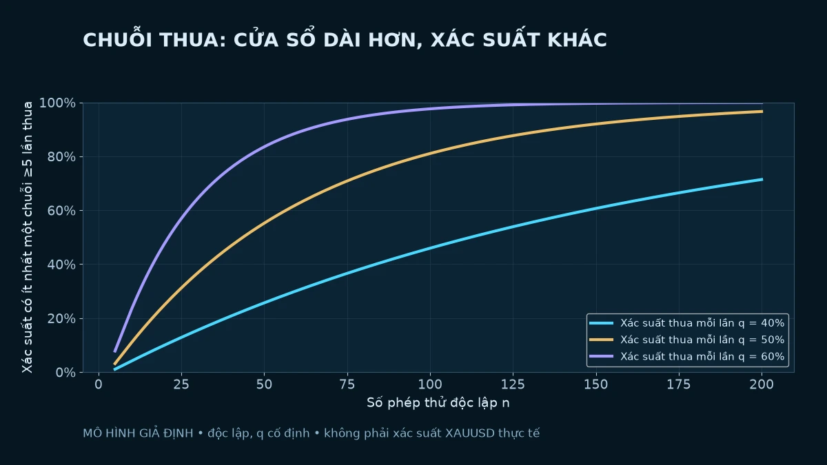 Chuỗi thua liên tiếp: xác suất theo cửa sổ và q giả định
