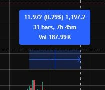 Kết quả công cụ đo TradingView thực: chênh giá, phần trăm, 31 nến và 7 giờ 45 phút