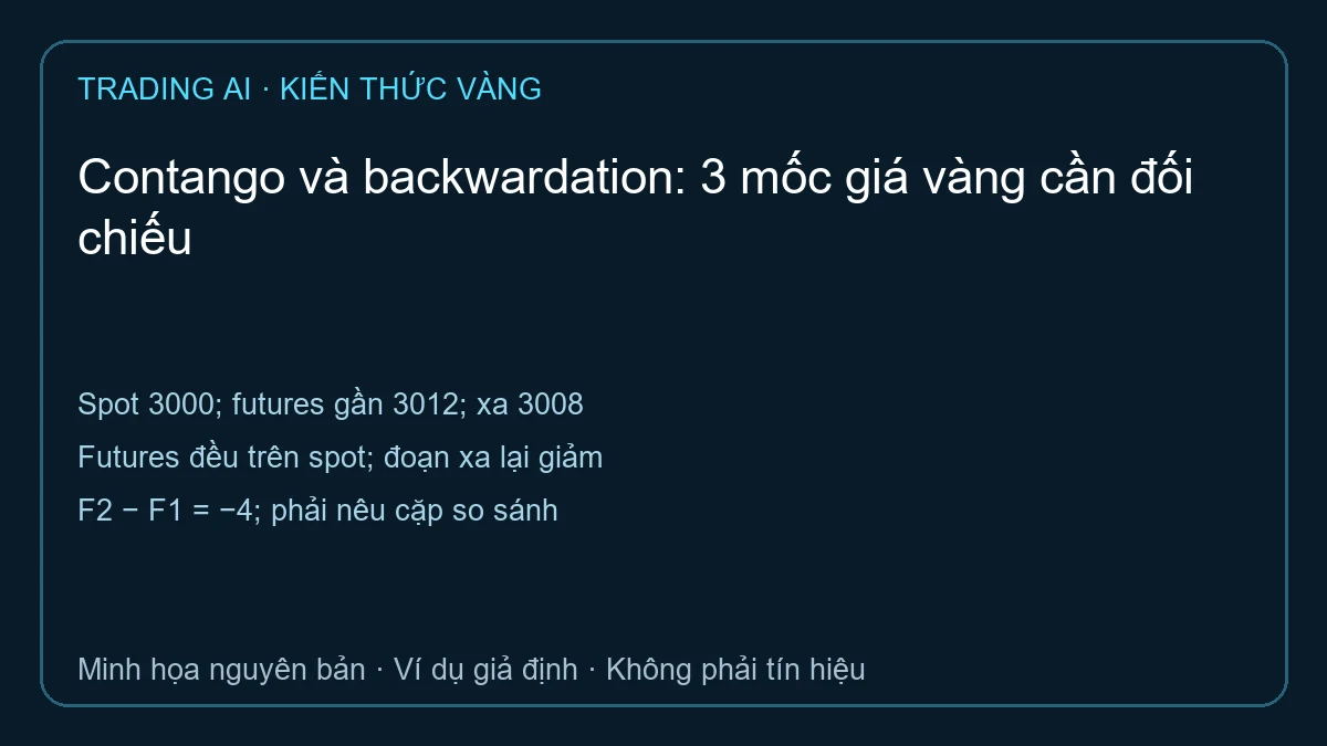 Contango và backwardation — TradingAI minh họa phép tính giả định
