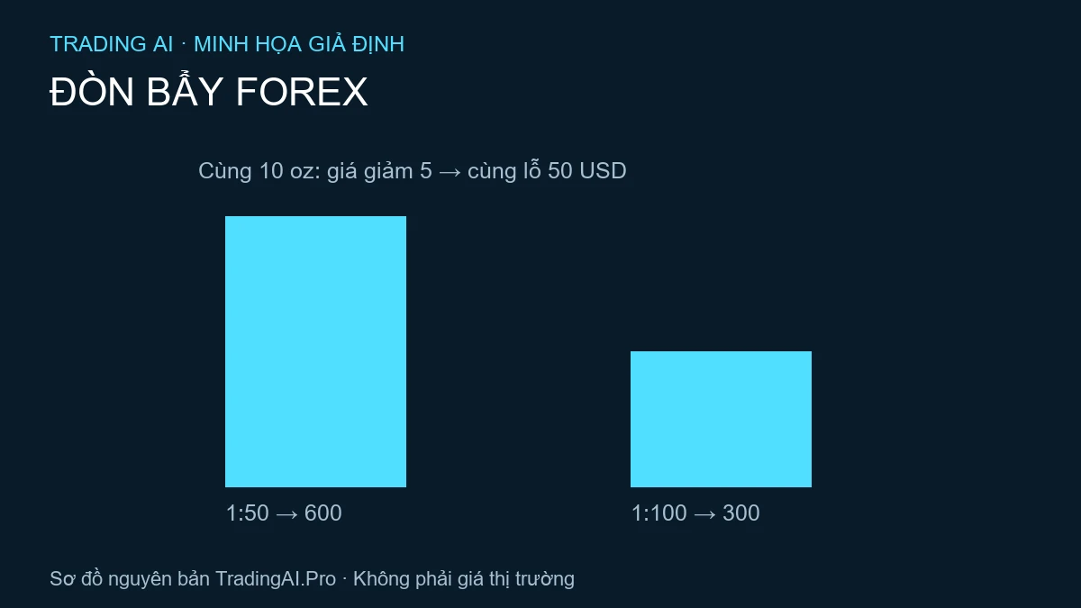 đòn bẩy forex — TradingAI minh họa nguyên bản