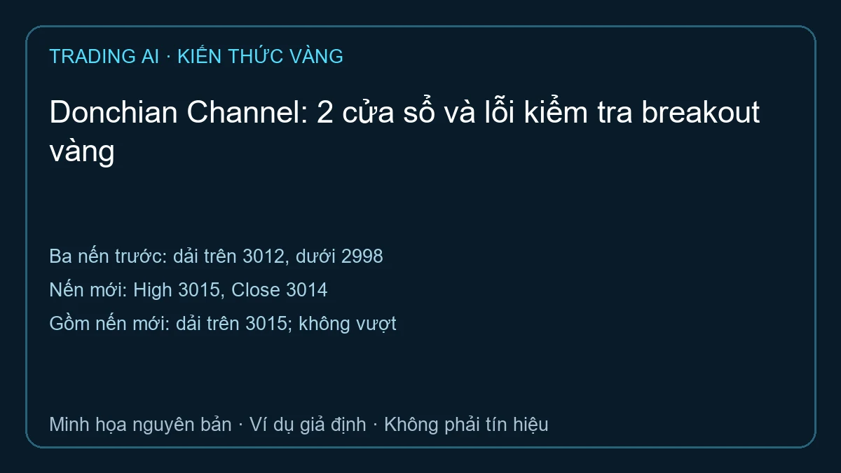 Donchian Channel: Close 3014 so với dải trước 3012 và dải gồm nến mới 3015